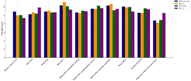 Graph showing top preferences for consumers when purchasing products